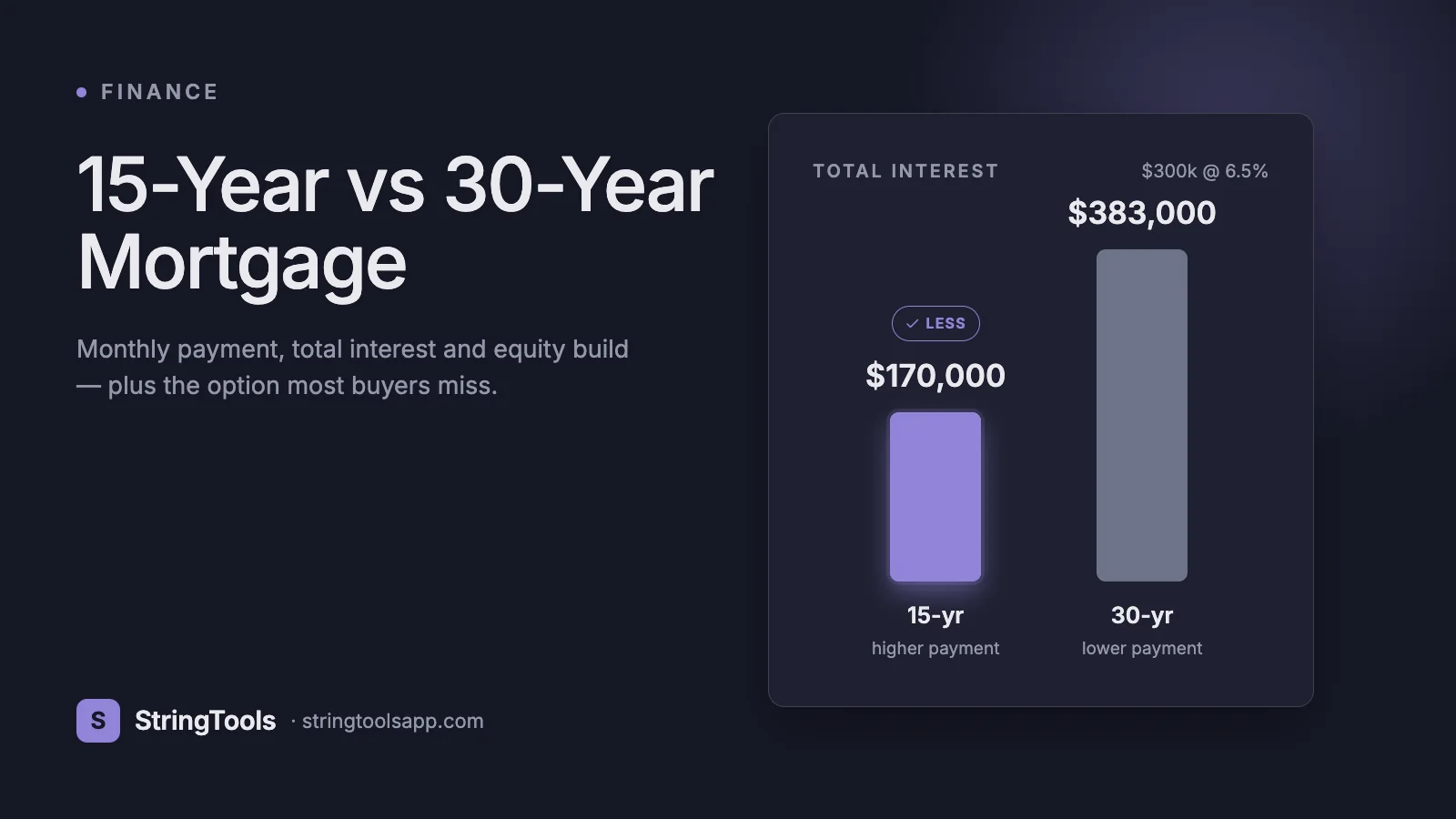 15-Year vs 30-Year Mortgage: Which Actually Saves You More? — cover