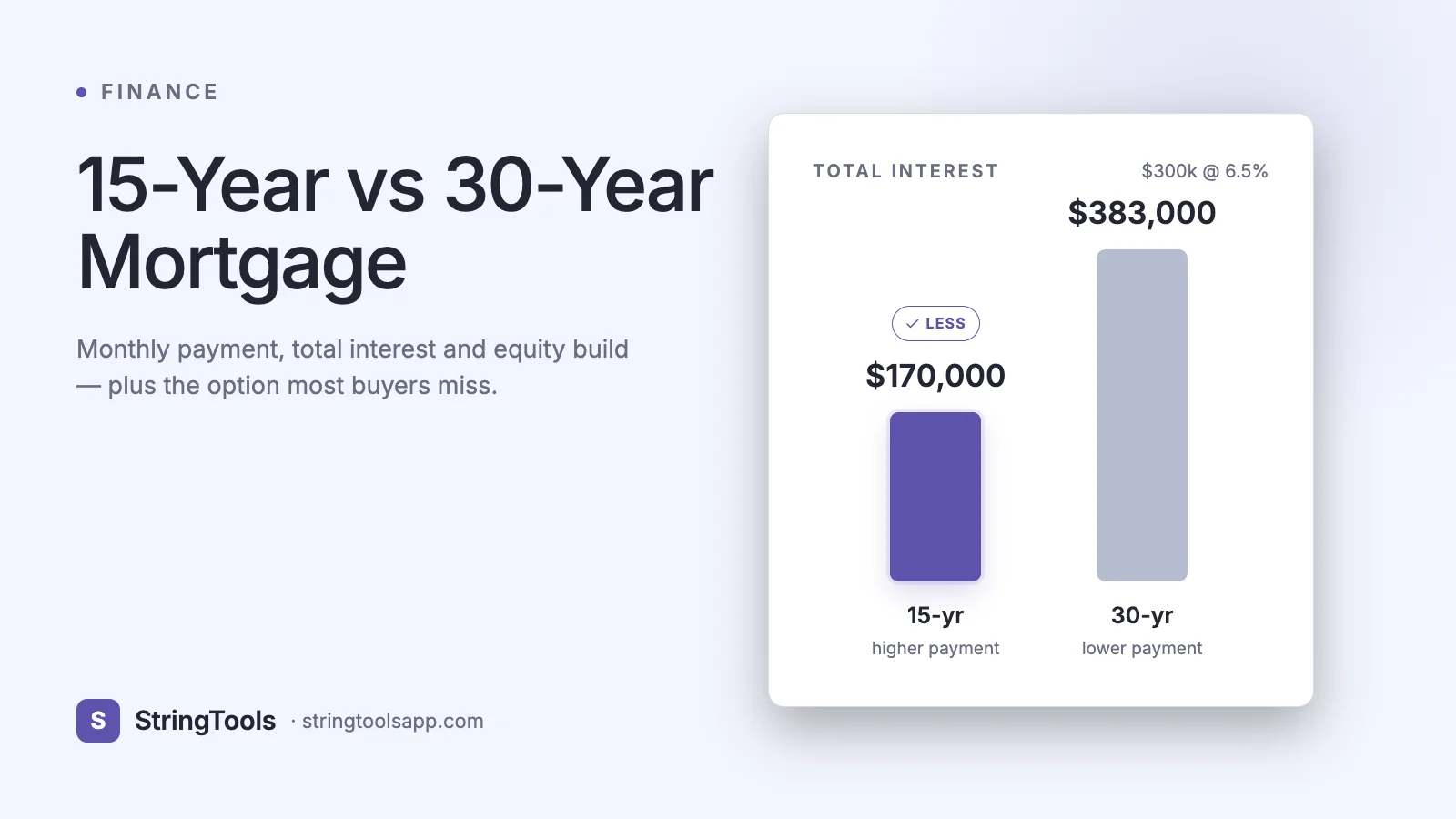 15-Year vs 30-Year Mortgage: Which Actually Saves You More? — cover