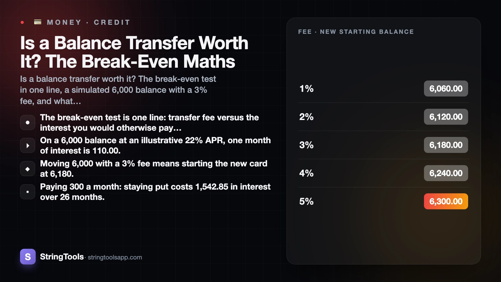 Is a Balance Transfer Worth It? The Break-Even Maths — cover