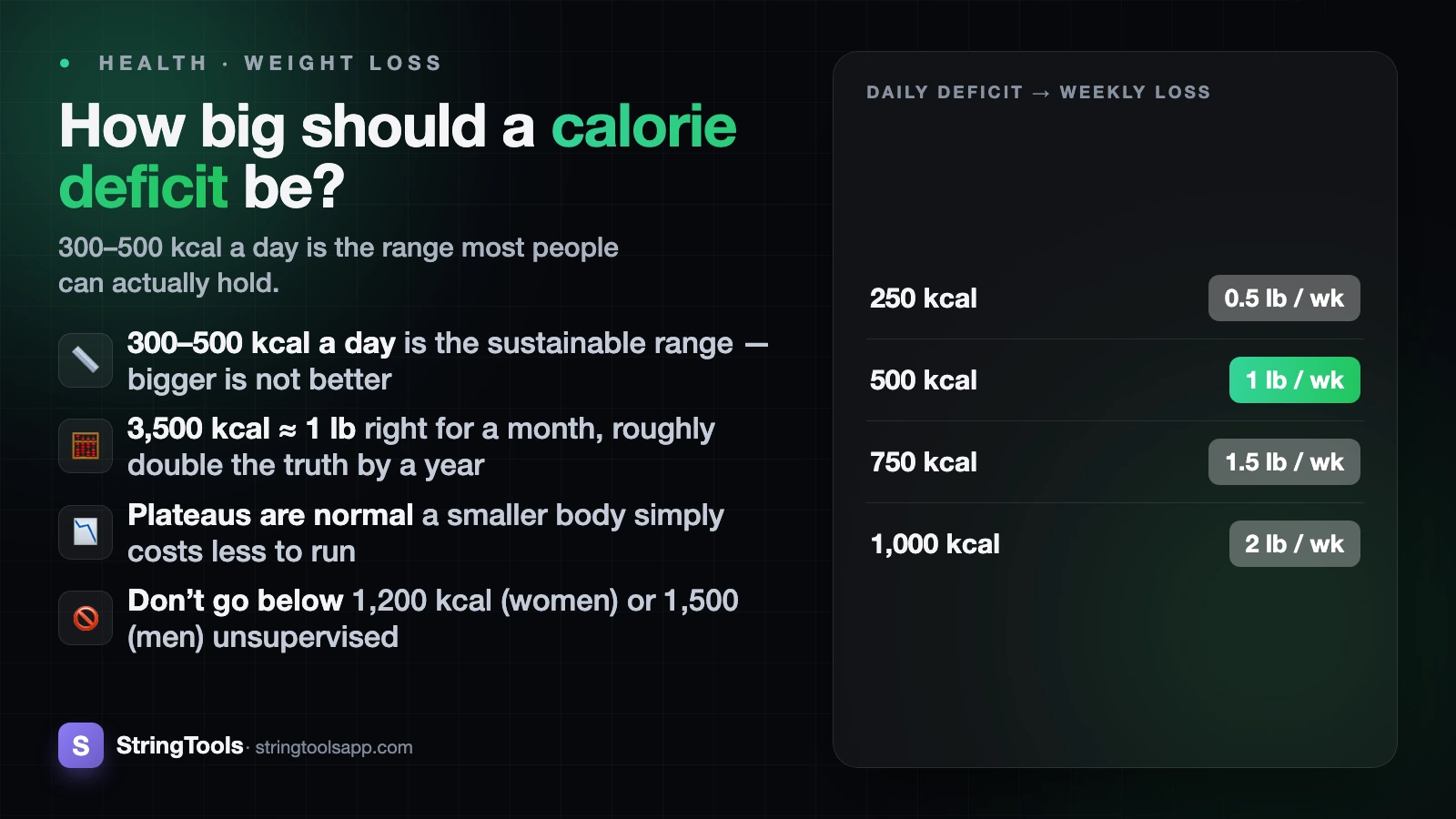 Calorie Deficit for Weight Loss: How Big Should It Be? — cover
