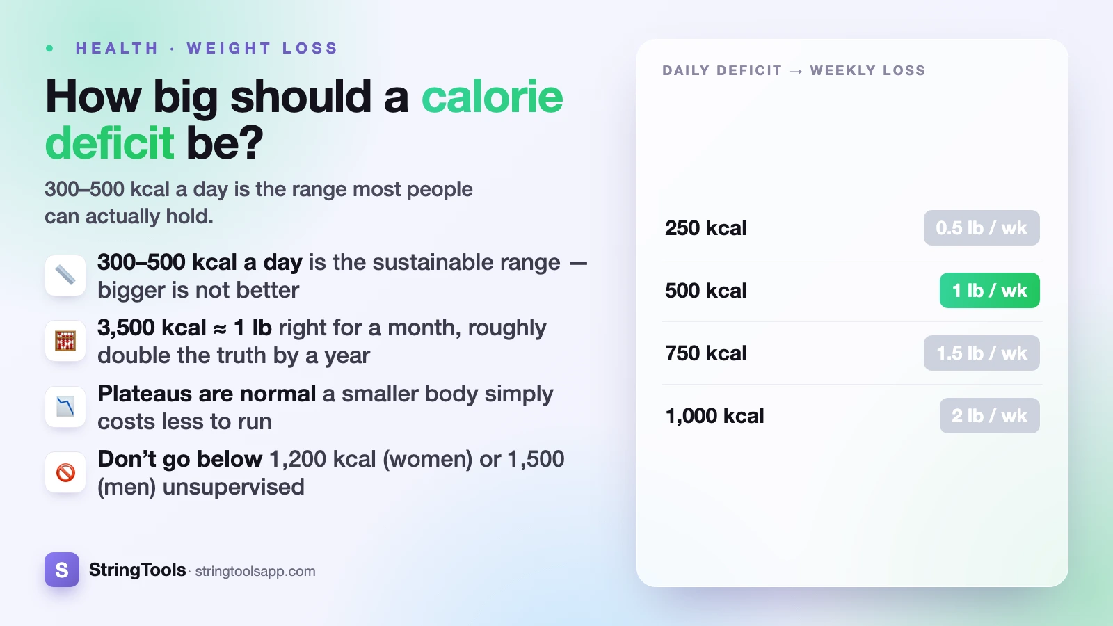 Calorie Deficit for Weight Loss: How Big Should It Be? — cover