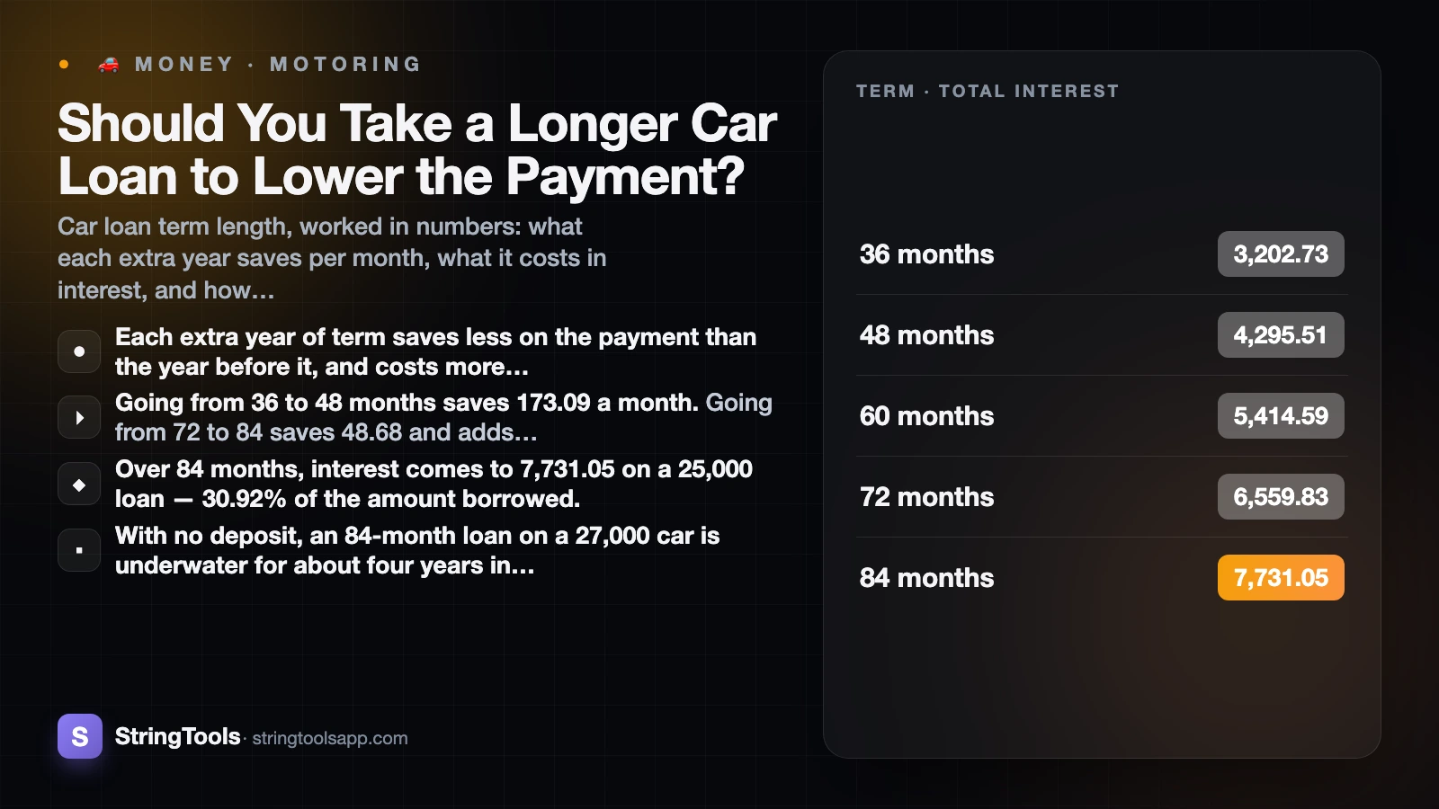 Should You Take a Longer Car Loan to Lower the Payment? — cover