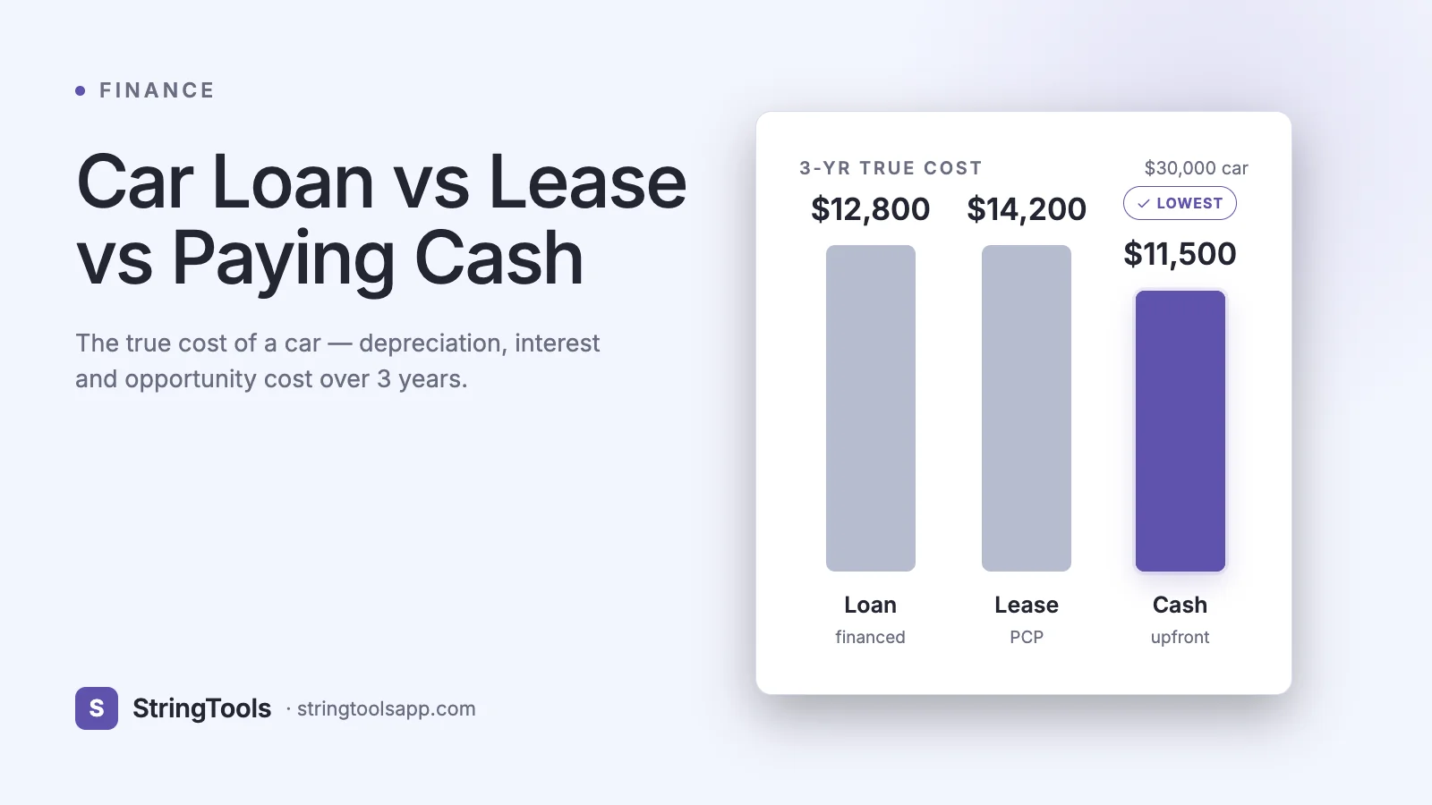 Car Loan vs Lease vs Paying Cash: The Real Cost — cover