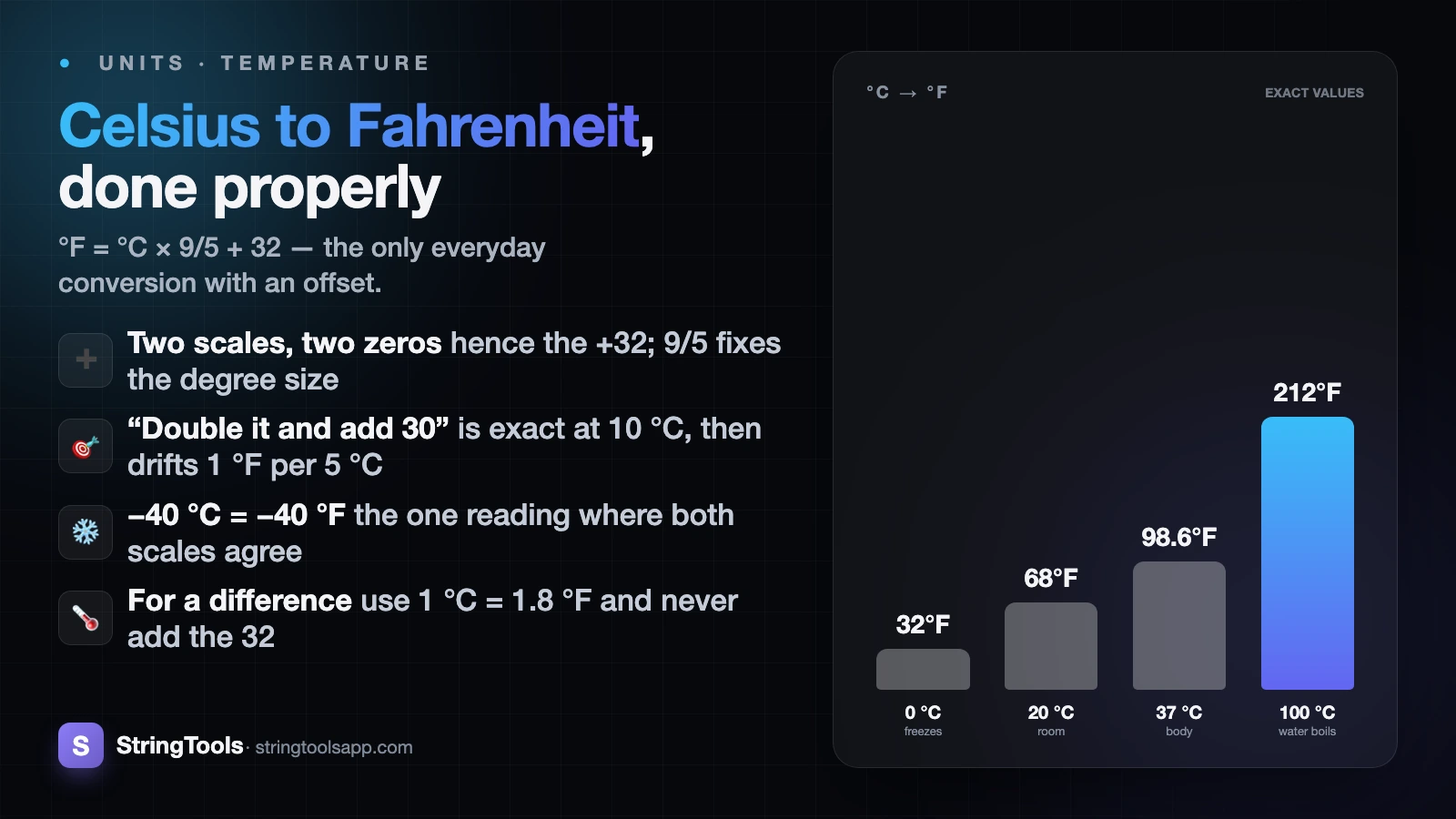 Celsius to Fahrenheit: The Formula and the Shortcuts — cover