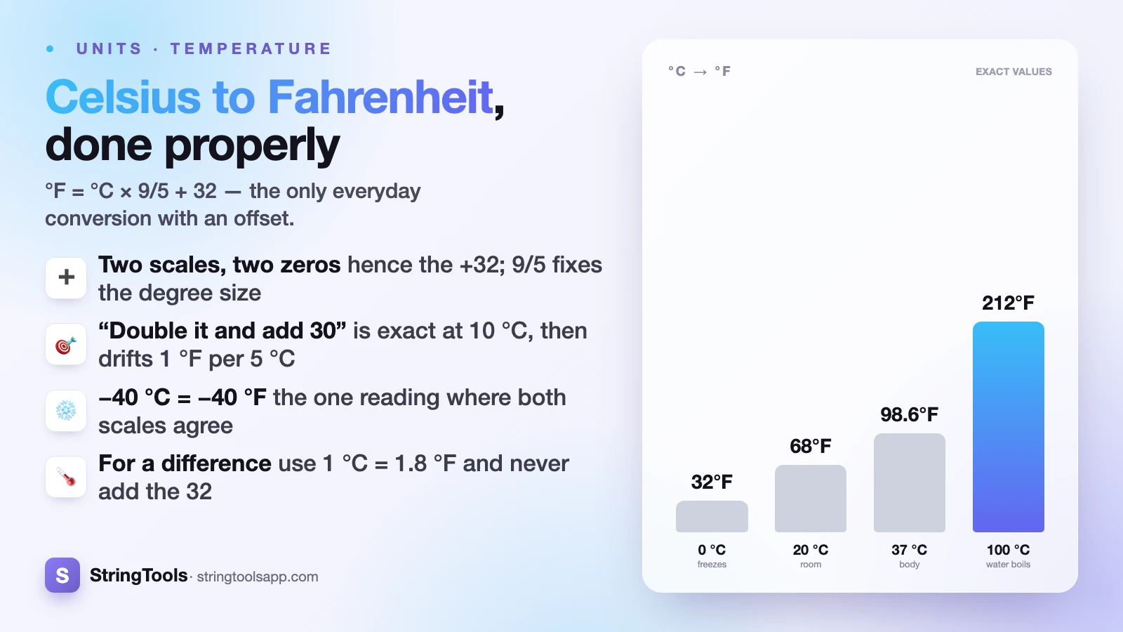 Celsius to Fahrenheit: The Formula and the Shortcuts — cover