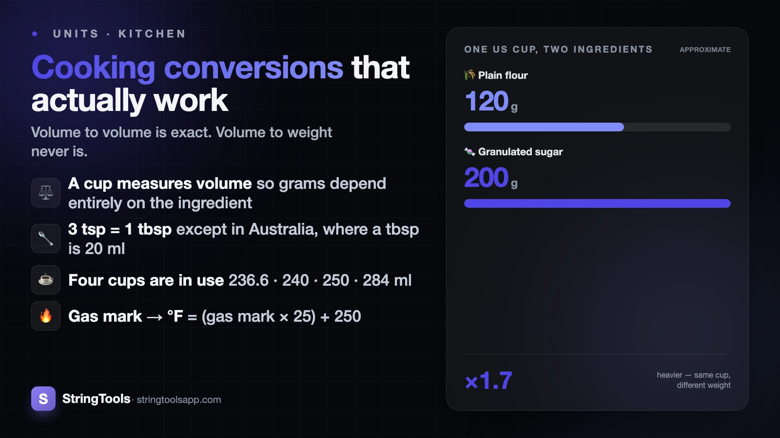 Cooking Measurement Conversions That Actually Work — cover