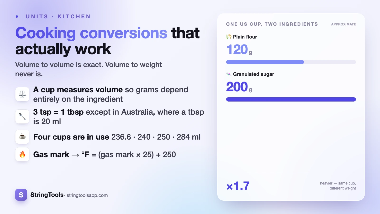 Cooking Measurement Conversions That Actually Work — cover