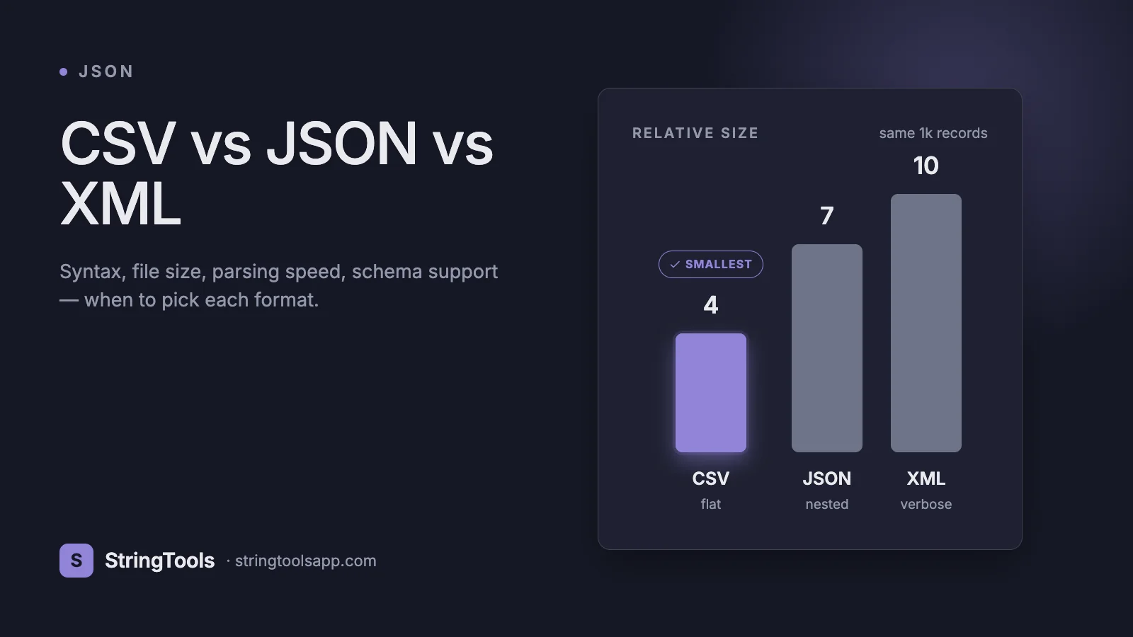 CSV vs JSON vs XML: Complete Data Format Comparison — cover