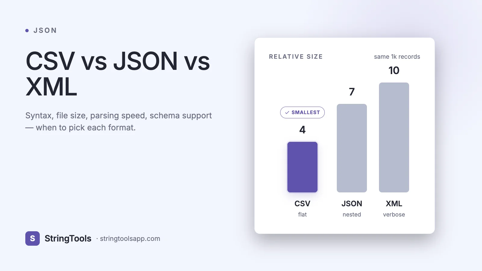 CSV vs JSON vs XML: Complete Data Format Comparison — cover