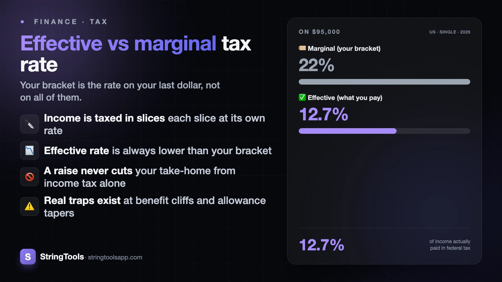 Effective vs Marginal Tax Rate: Why Your Bracket Isn't What You Pay — cover