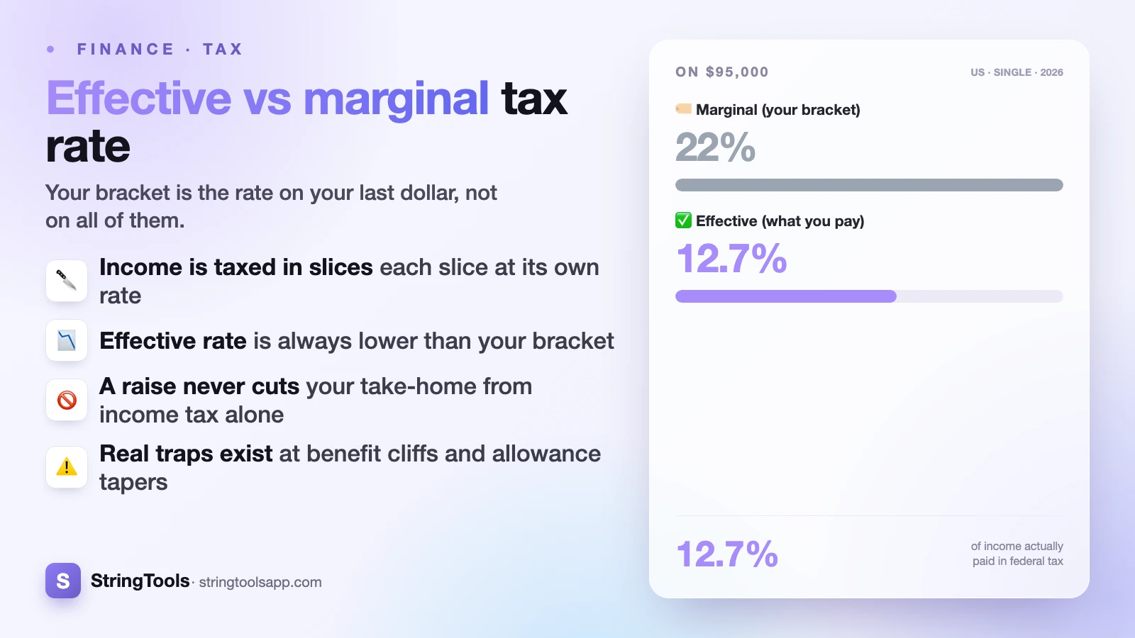 Effective vs Marginal Tax Rate: Why Your Bracket Isn't What You Pay — cover