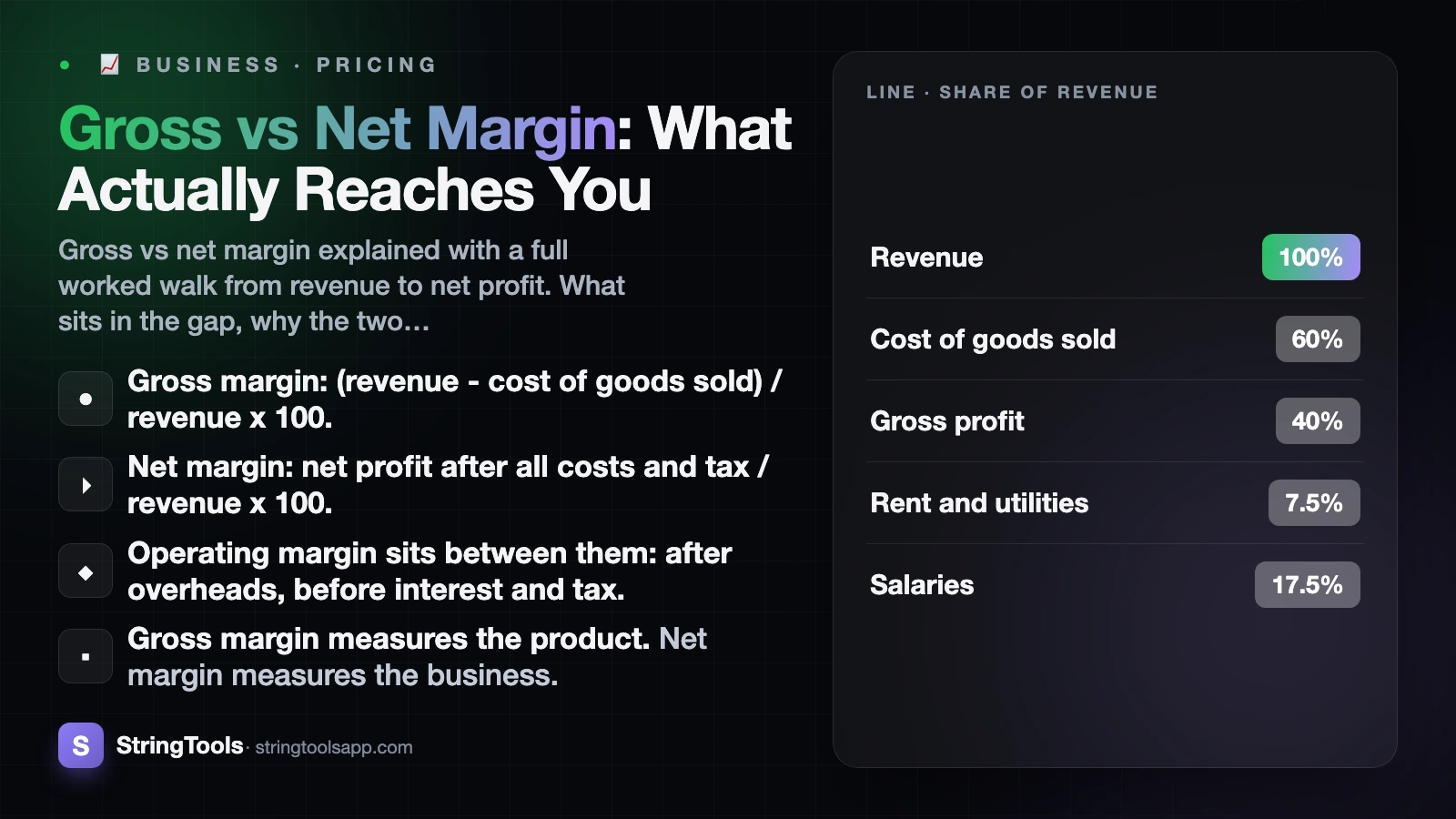 Gross vs Net Margin: What Actually Reaches You — cover