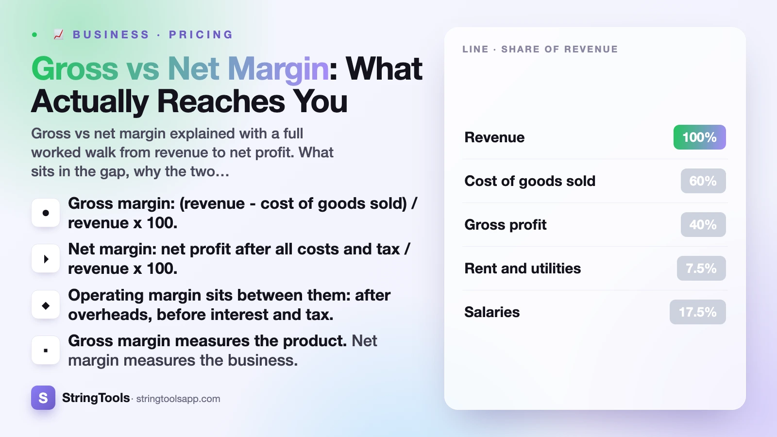 Gross vs Net Margin: What Actually Reaches You — cover