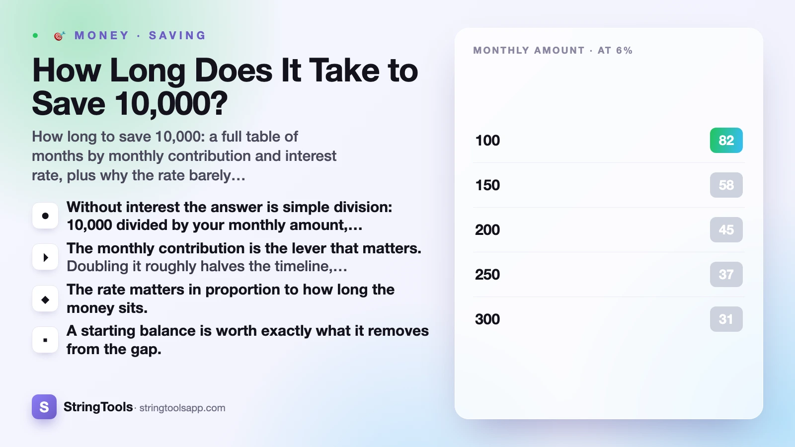 How Long Does It Take to Save 10,000? — cover