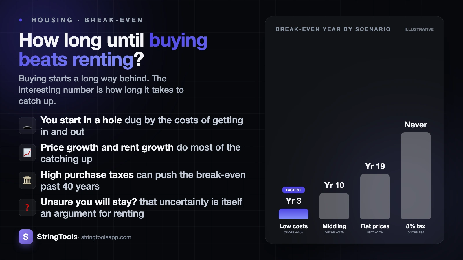 How Long Until Buying Beats Renting? — cover