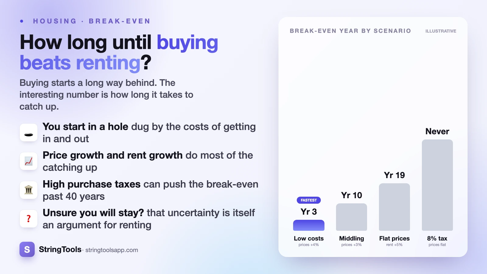 How Long Until Buying Beats Renting? — cover
