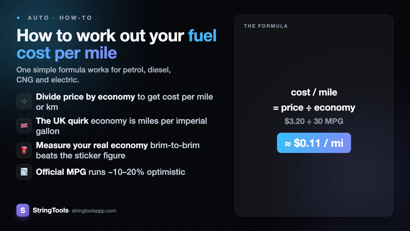 How to Calculate Your Car's Fuel Cost Per Mile (and Per Km) — cover