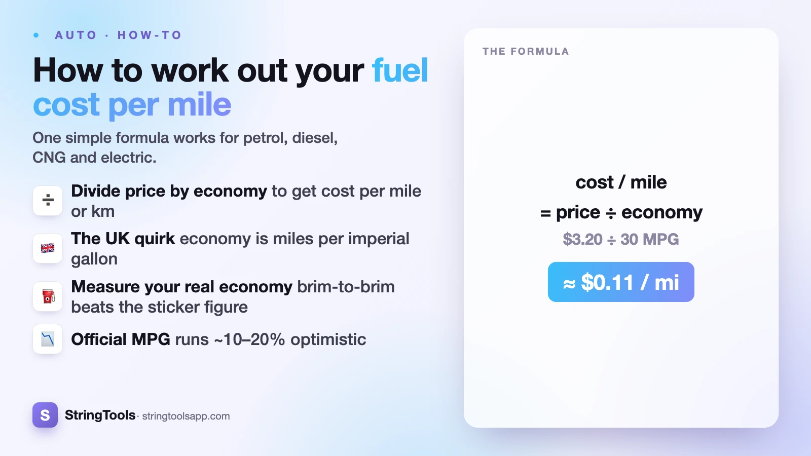 How to Calculate Your Car's Fuel Cost Per Mile (and Per Km) — cover