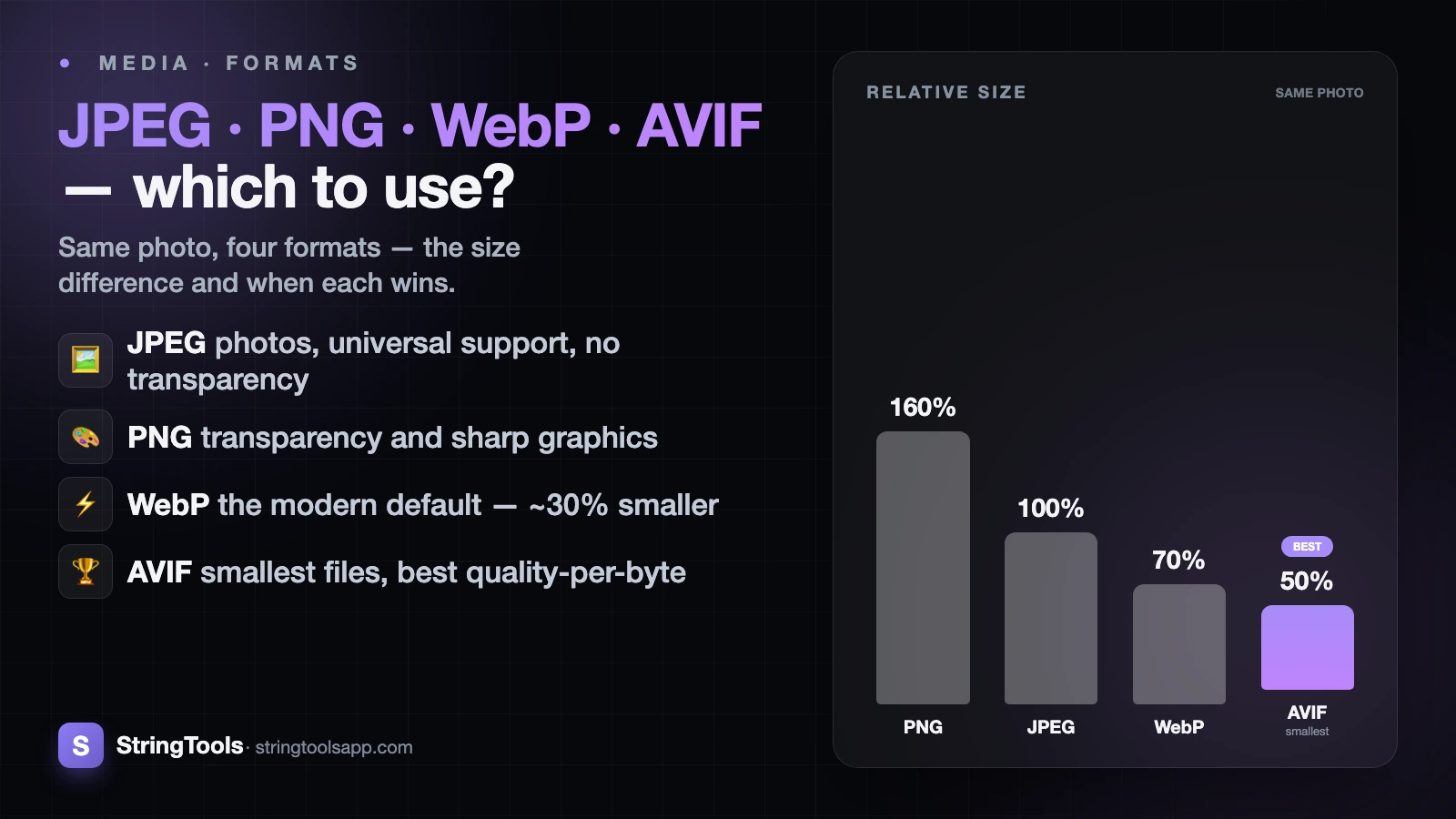 JPEG vs PNG vs WebP vs AVIF: Which to Use — cover