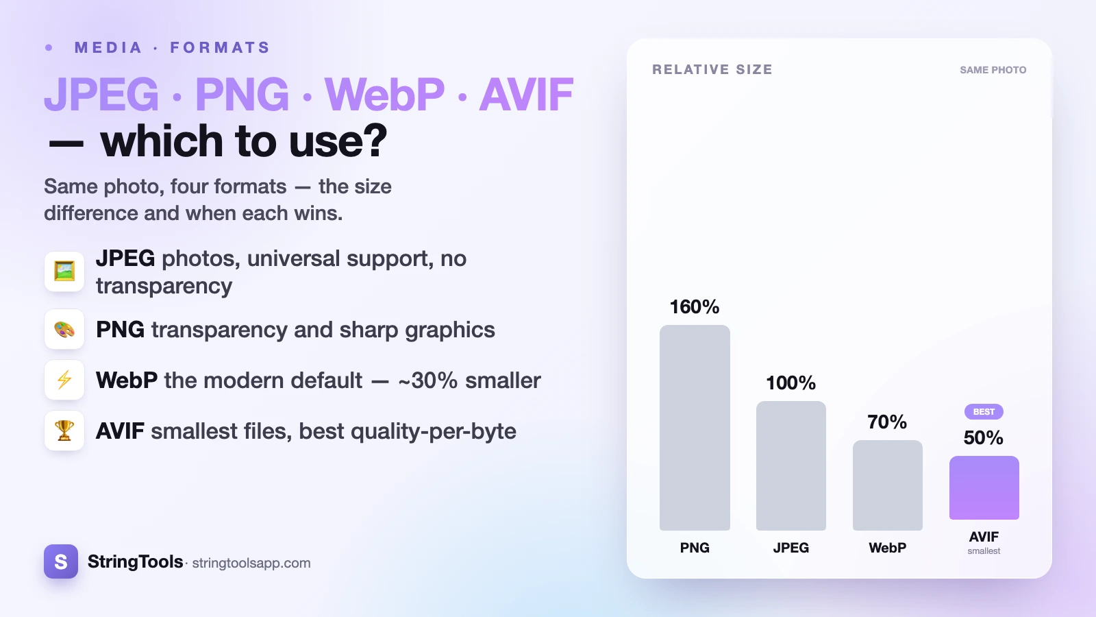 JPEG vs PNG vs WebP vs AVIF: Which to Use — cover