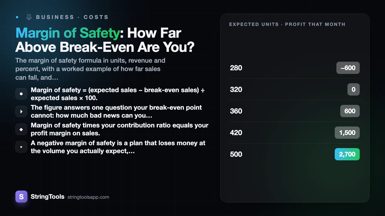 Margin of Safety: How Far Above Break-Even Are You? — cover