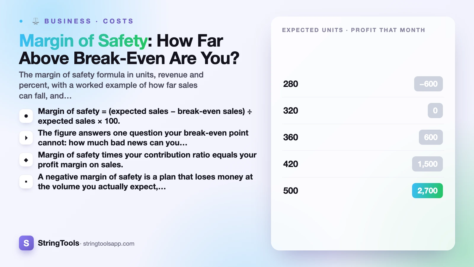 Margin of Safety: How Far Above Break-Even Are You? — cover
