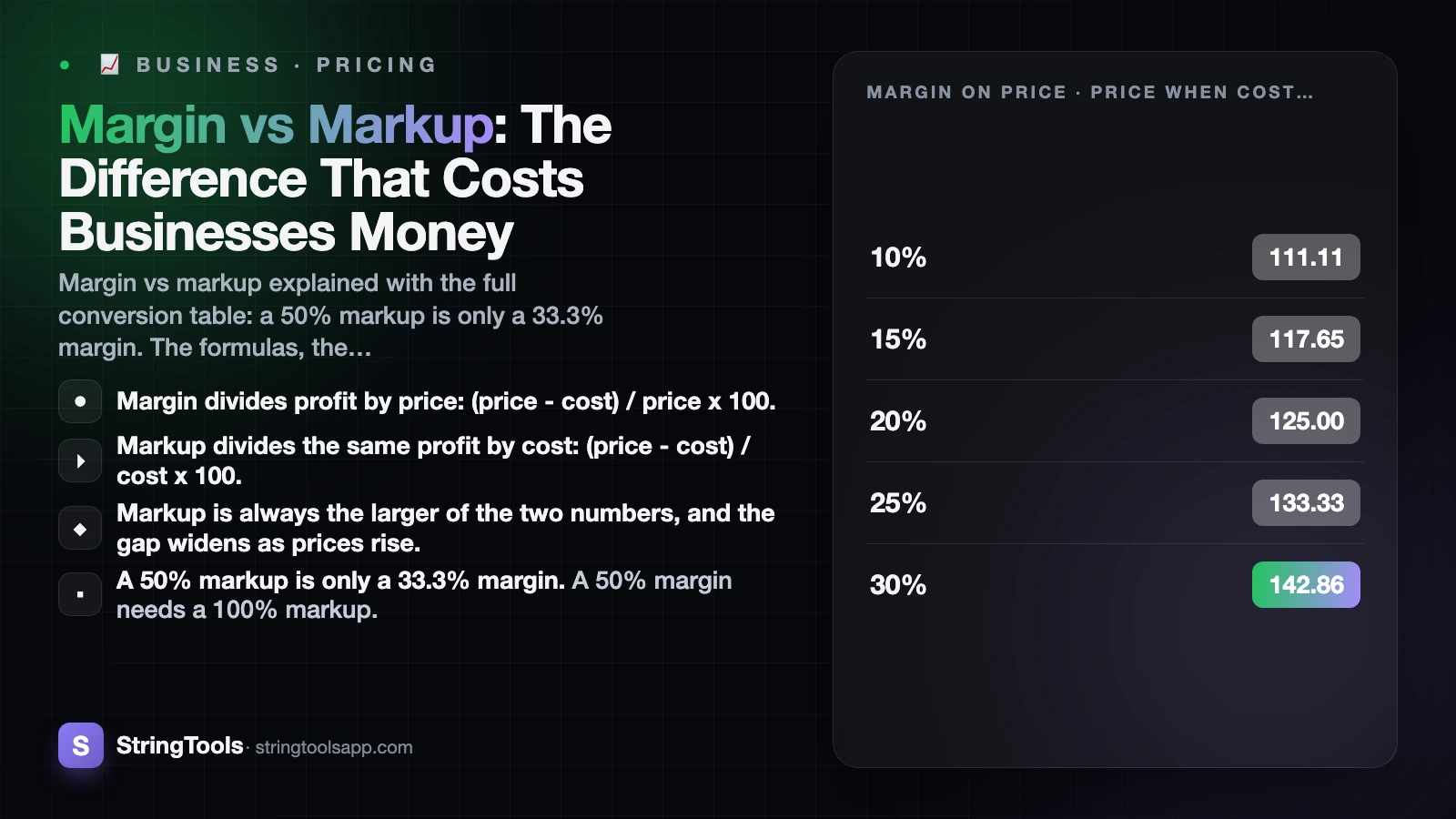 Margin vs Markup: The Difference That Costs Businesses Money — cover