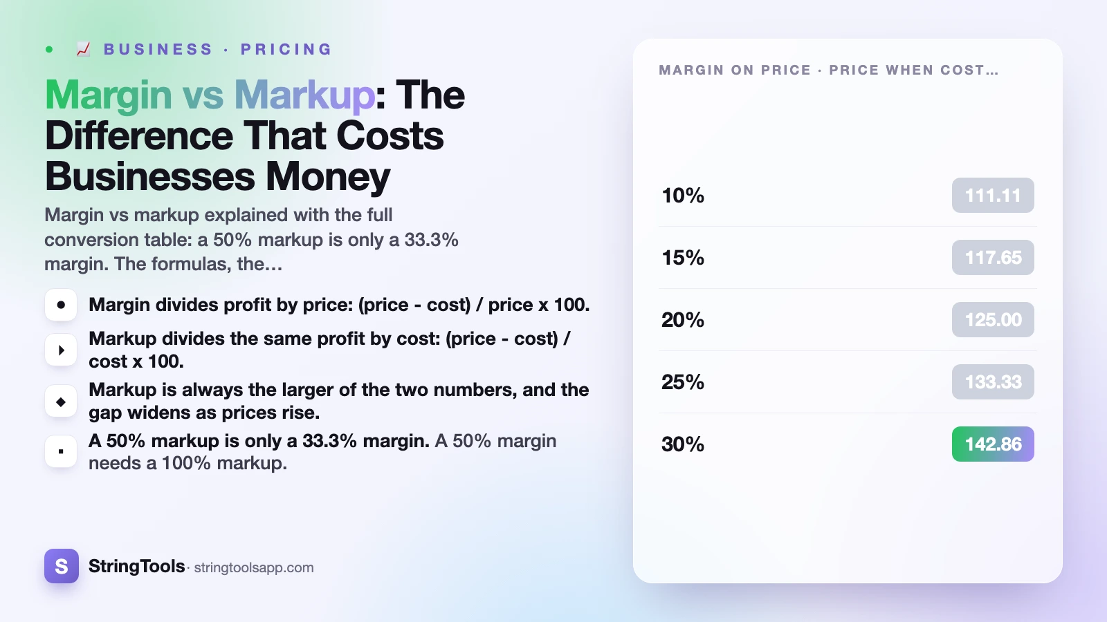 Margin vs Markup: The Difference That Costs Businesses Money — cover
