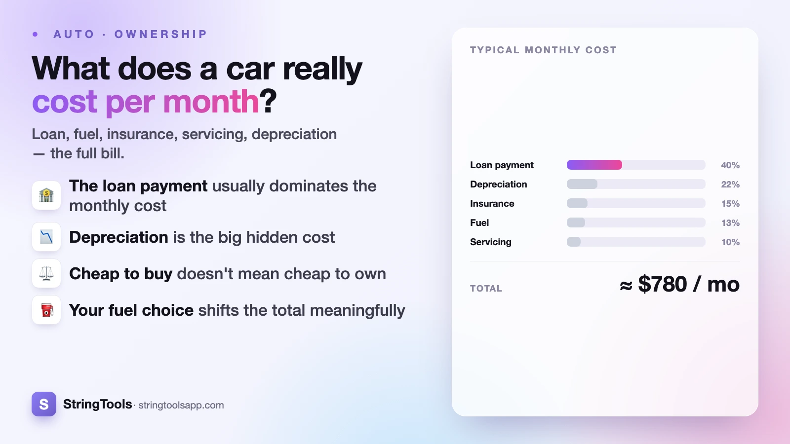 What Does a Car Really Cost Per Month? — cover