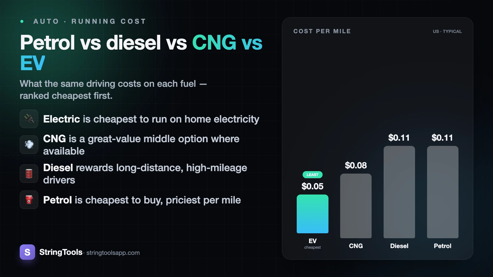 Petrol vs Diesel vs CNG vs EV: Cheapest to Run in 2026? — cover