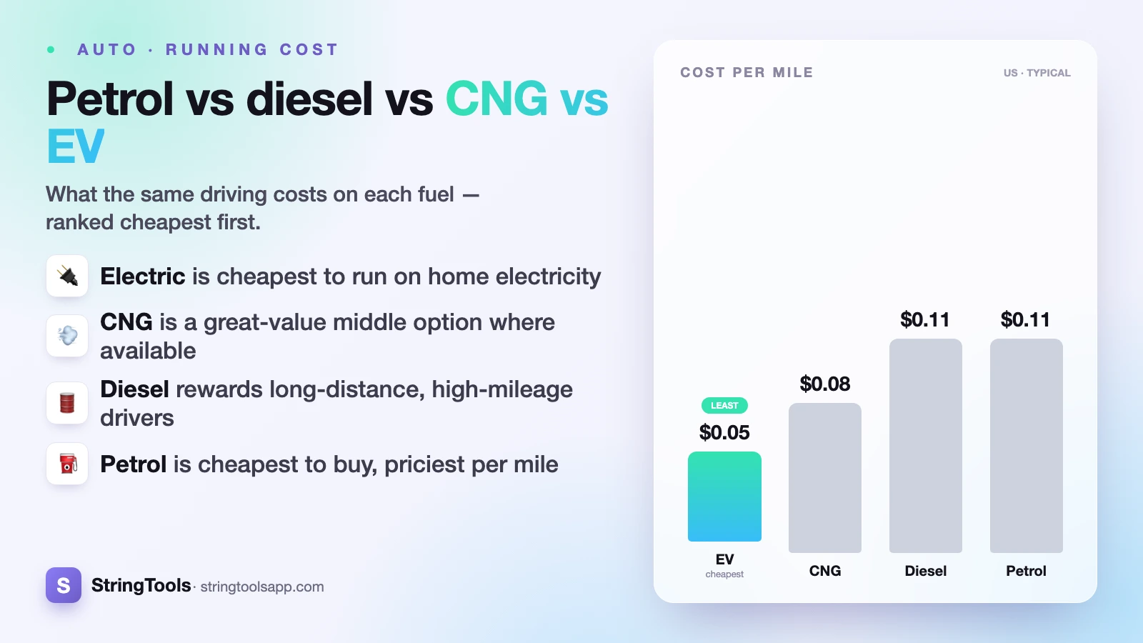 Petrol vs Diesel vs CNG vs EV: Cheapest to Run in 2026? — cover