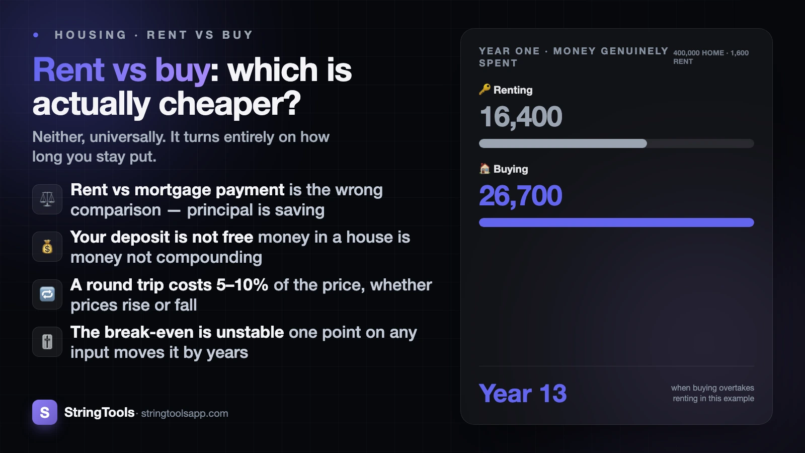 Rent vs Buy: Which Is Actually Cheaper? — cover