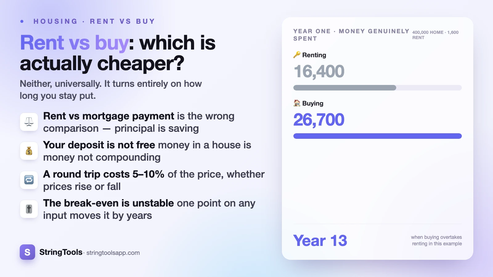 Rent vs Buy: Which Is Actually Cheaper? — cover