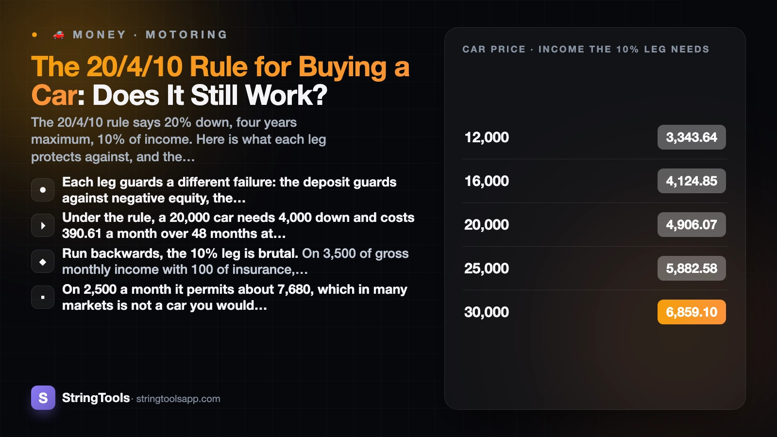 The 20/4/10 Rule for Buying a Car: Does It Still Work? — cover