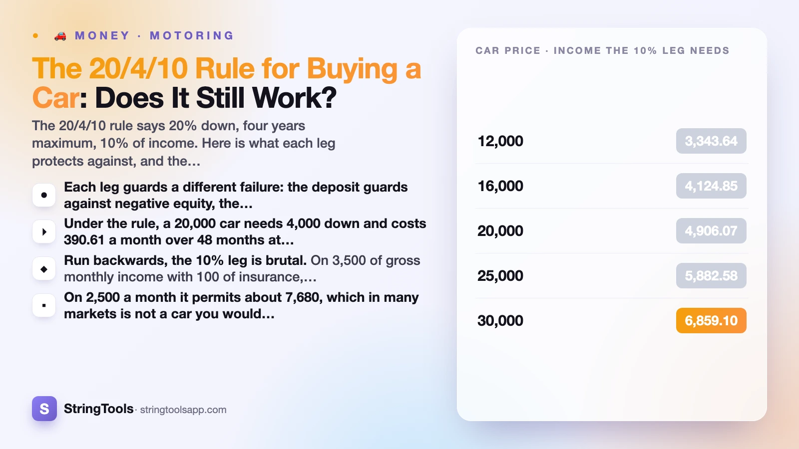 The 20/4/10 Rule for Buying a Car: Does It Still Work? — cover