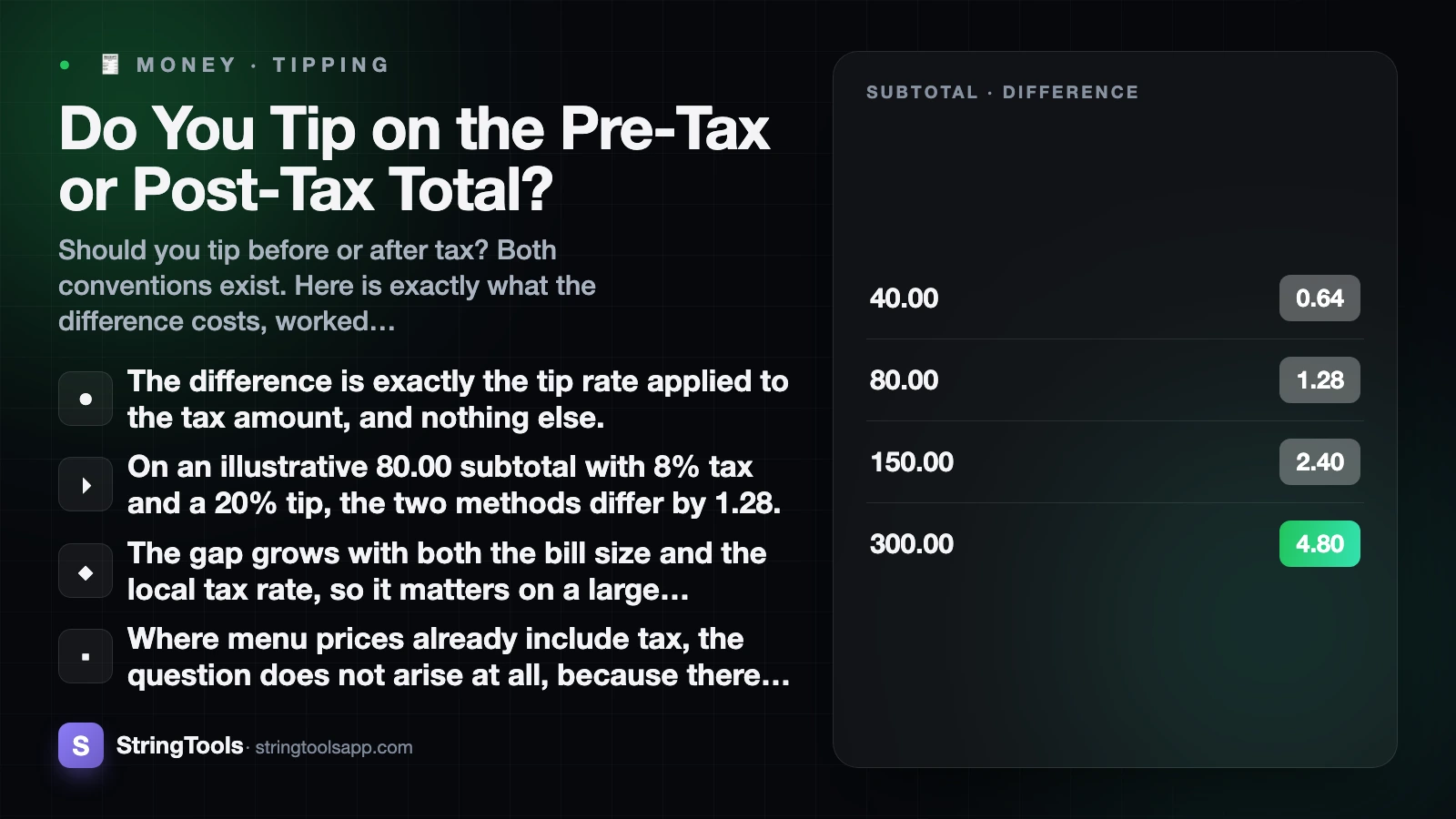 Do You Tip on the Pre-Tax or Post-Tax Total? — cover