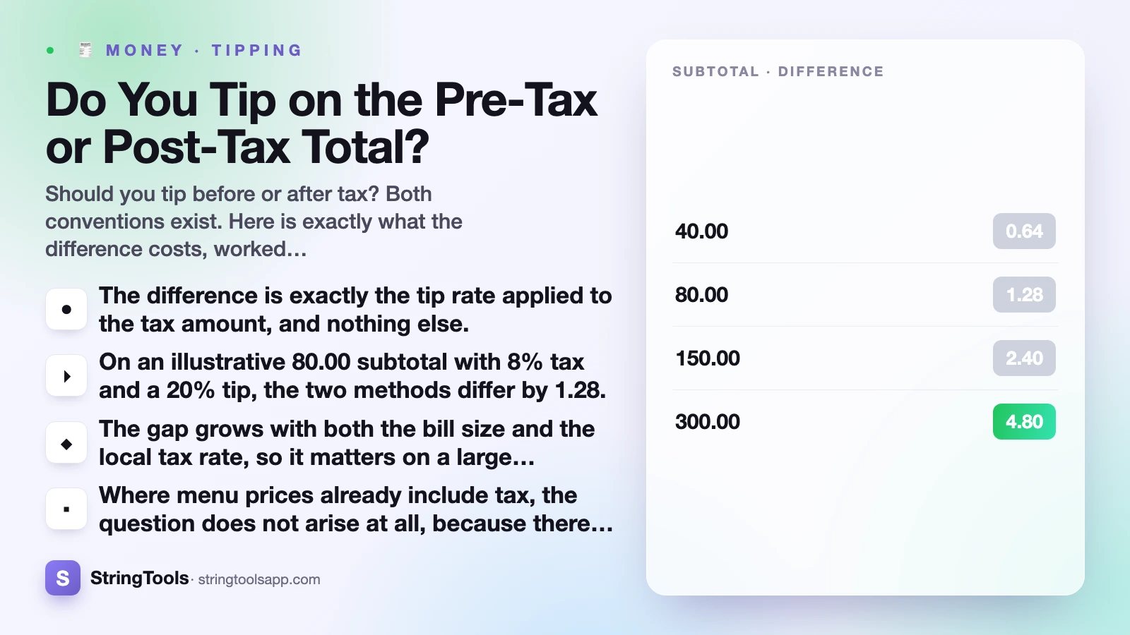 Do You Tip on the Pre-Tax or Post-Tax Total? — cover
