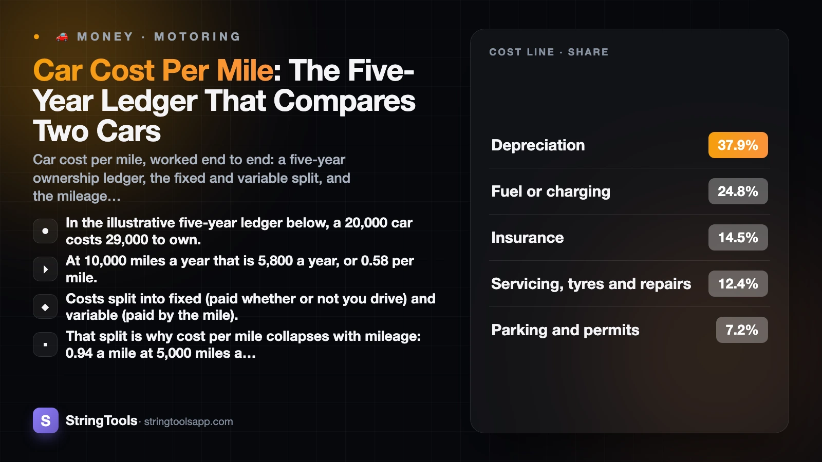 Car Cost Per Mile: The Five-Year Ledger That Compares Two Cars — cover