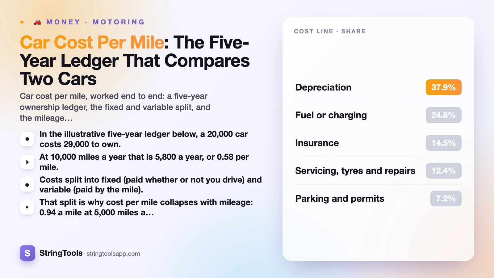 Car Cost Per Mile: The Five-Year Ledger That Compares Two Cars — cover