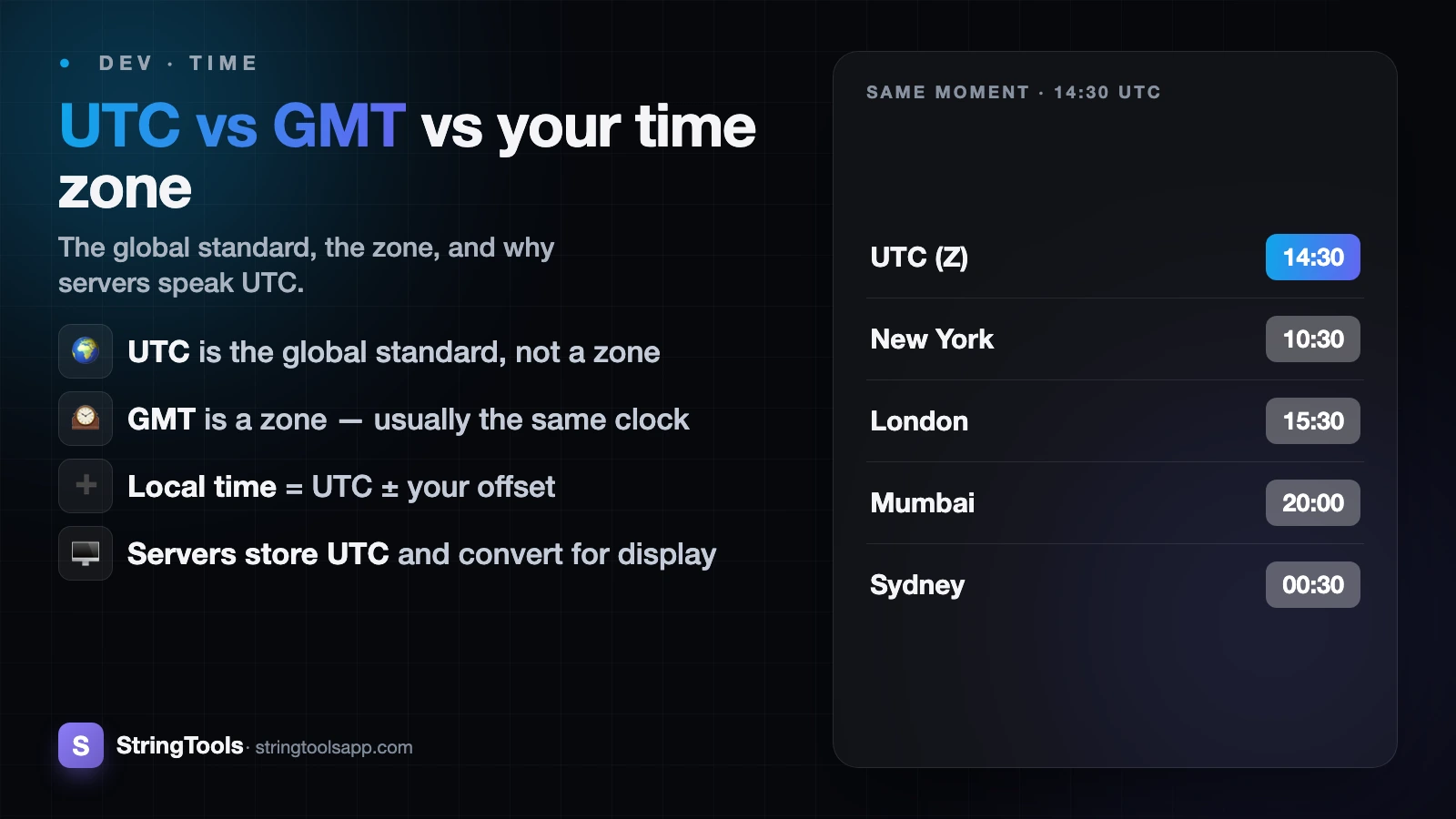 UTC vs GMT vs Your Time Zone, Explained — cover