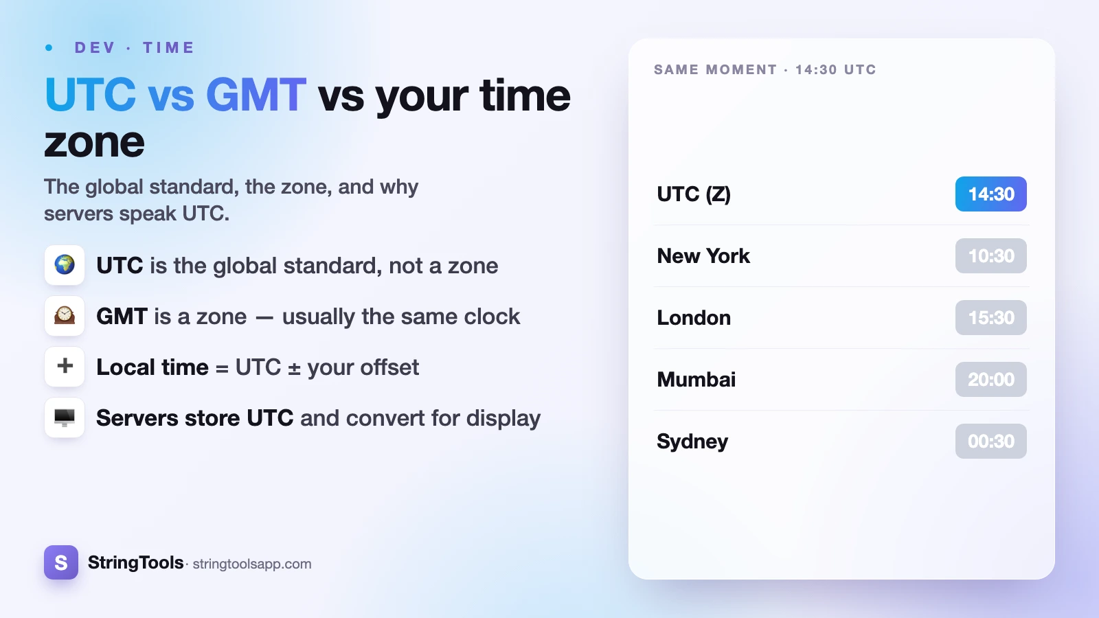 UTC vs GMT vs Your Time Zone, Explained — cover