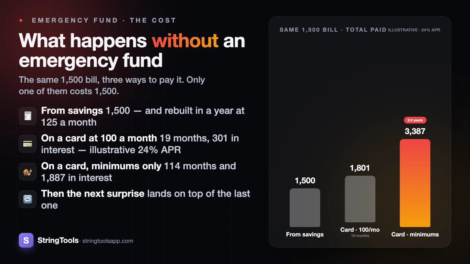 What Happens Without an Emergency Fund: One Bad Month's Cost — cover