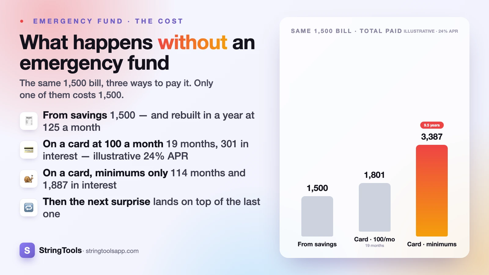 What Happens Without an Emergency Fund: One Bad Month's Cost — cover
