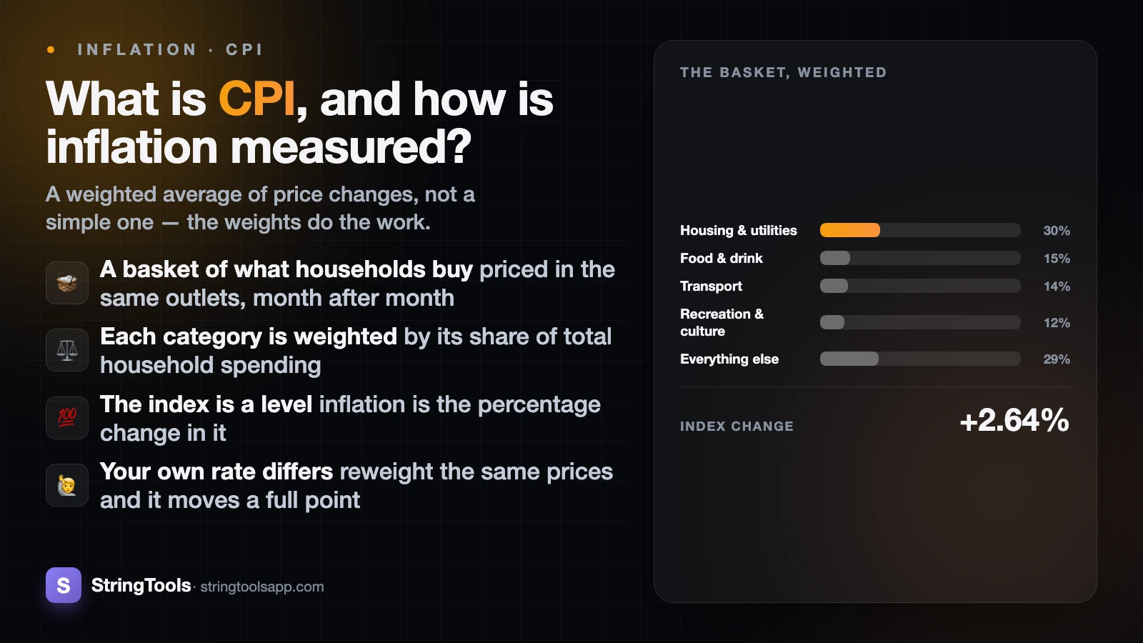 What Is CPI and How Is Inflation Measured? — cover