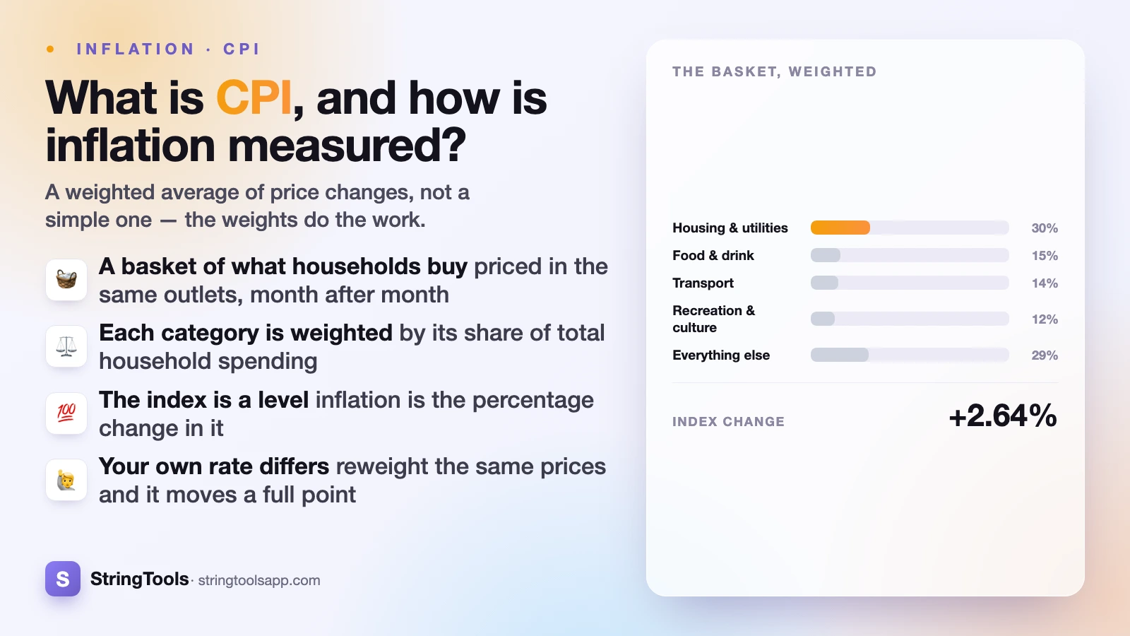 What Is CPI and How Is Inflation Measured? — cover